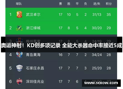 奥运神射！KD创多项记录 全能大杀器命中率接近5成